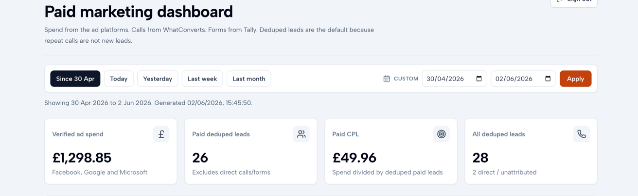 Live paid marketing dashboard: £1,298.85 ad spend, 26 potential customers at about £50 each across Facebook, Google and Microsoft.