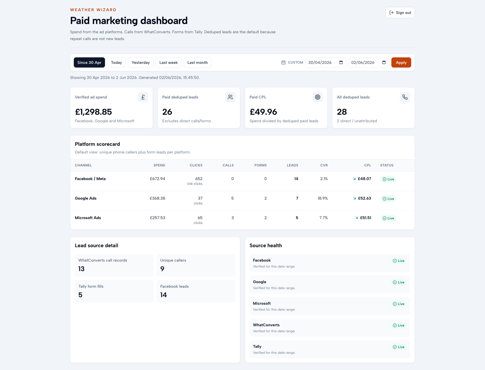 Live paid marketing dashboard showing £1,298.85 ad spend and 28 deduped enquiries across Facebook, Google and Microsoft, with 9 phone callers.